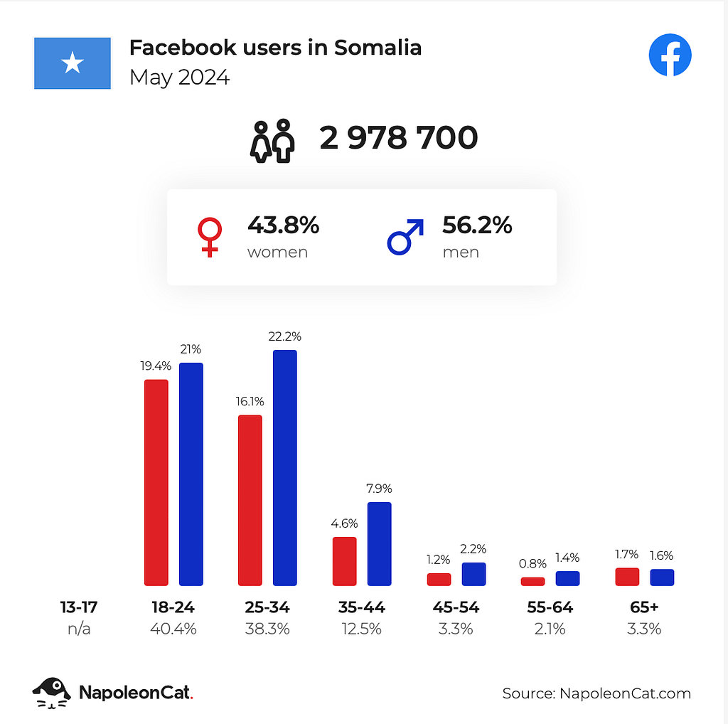 monthly Facebook users in Somalia chart