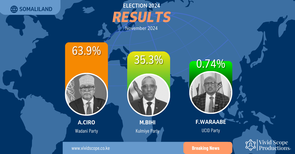 Somaliland Election Results
