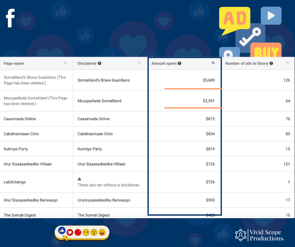 Ad spend from the political campaigns carried out on facebook