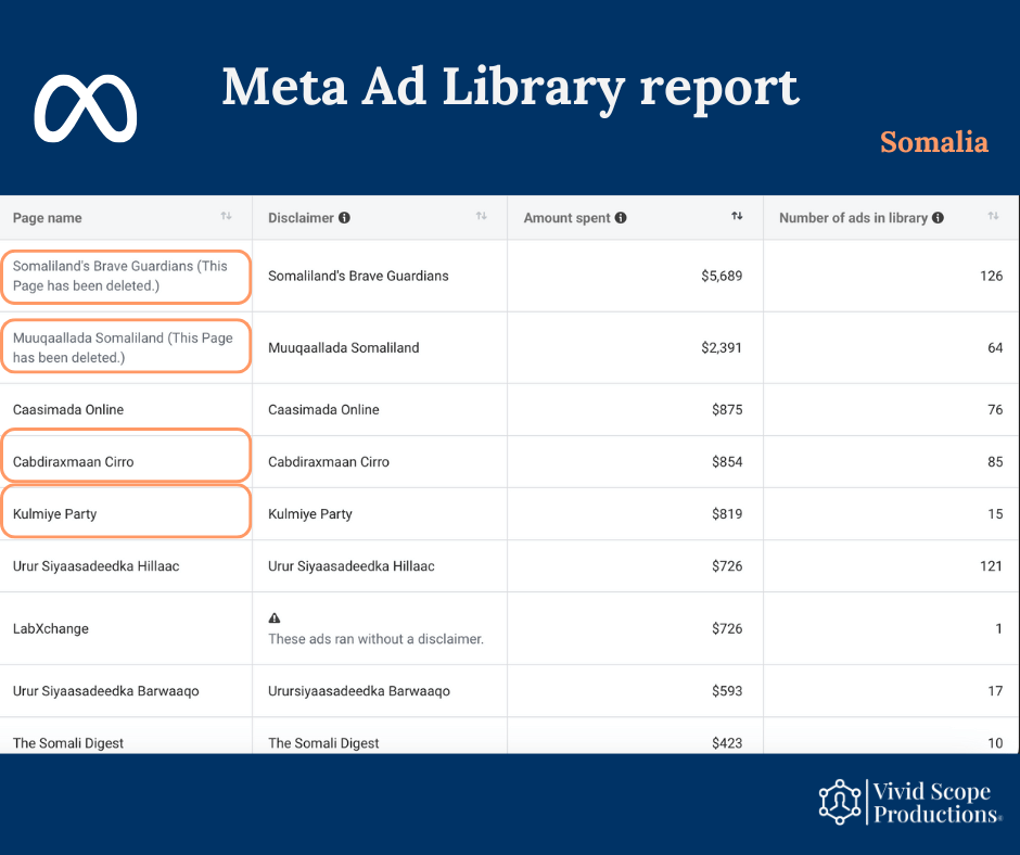 Meta Af library report of Ads political Ads in somalia showing increasing use of paid ads in digital marketing.